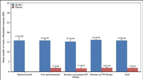 Figure 4 Number of weeks to achieve platelet response in the total patient population and subgroups during the double-blind, 24-week treatment period.