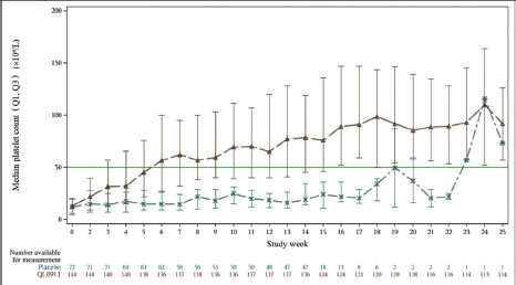 Figure 5 Median platelet counts of the FAS at each visit during the double-blind, 24-week treatment period.