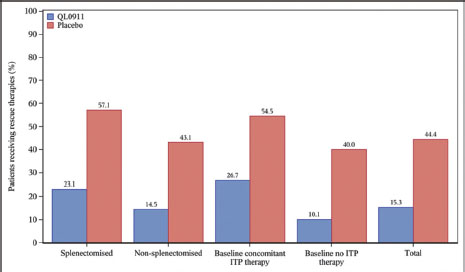 Figure 6 Proportion of patients receiving rescue therapies during the double-blind, 24-week treatment period.