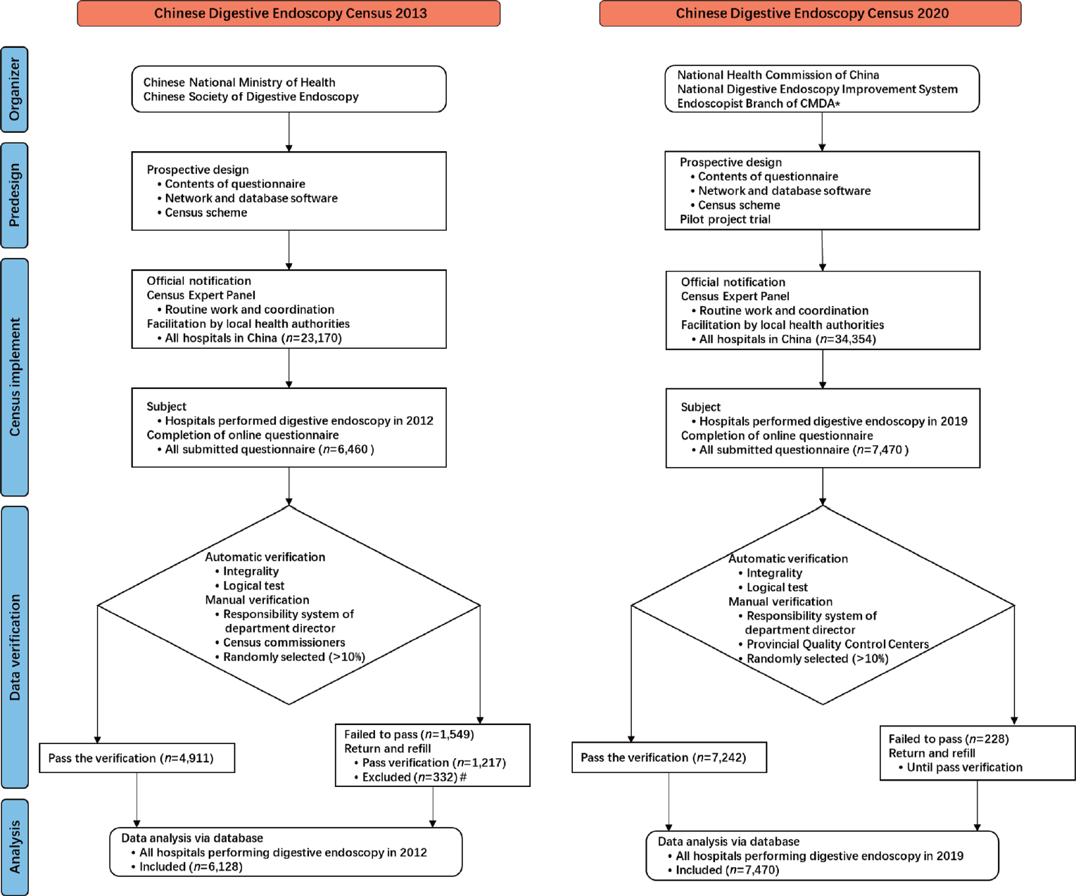 Figure 1 
Flow chart of organization of Chinese Digestive Endoscopy Census in 2013 and 2020. *CMDA, Chinese Medical Doctor Association. #The repetitions and the hospitals that had the ability to perform digestive endoscopy but without any volume in 2012 were excluded.
