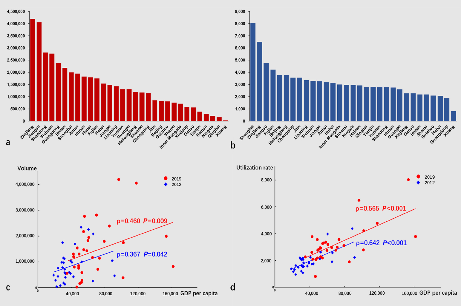 Figure 3 
Regional distribution of annual volume, utilization rate, and their correlations with GDP per capita in mainland China. (a), annual volumes of 31 provincial regions in 2019; (b), utilization rates of 31 provincial regions in 2019; (c), scatter plot diagram showing the correlation between volume and GDP per capita in 2012 and 2019; (d), scatter plot diagram showing the correlation between utilization rate and GDP per capita in 2012 and 2019.
