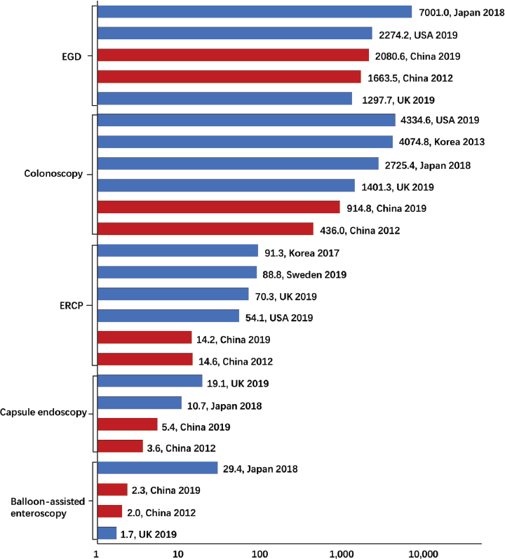 Figure 4 
Utilization rates of different types of procedures in mainland China and other developed countries. (USA, the United States of America; UK, the United Kingdom. Some of Japanese volumes were from NDB open data. The response rate of UK endoscopy census was 68.4%. The EUS rates of China and developed countries had been published previously.)

