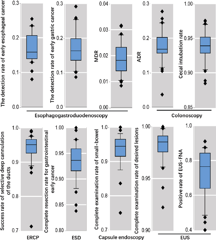 Figure 5 
Distribution of ten results of quality indicators in 31 regions across mainland China in 2019.
