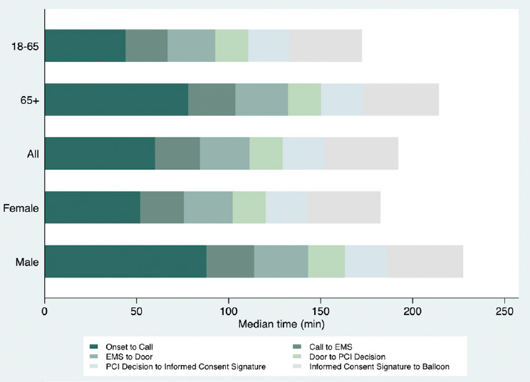 Figure 1
Distribution of treatment time among patients with STEMI. The figure shows the key time intervals among patients in the total cohort, male and female patients, and patients aged 18–65 and >65 years. The key time intervals were calculated according to specific time points and included the onset-to-call time (only for patients who called EMS), call-to-EMS time (only for patients who called EMS), EMS-to-door time (only for patients who called EMS), door-to-PCI decision time, PCI decision-to-informed consent signature time, and informed consent signature-to-balloon time. Notably, the door-to-balloon time was the sum of the door-to-PCI decision time, PCI decision-to-informed consent signature time, and informed consent signature- to-balloon time.