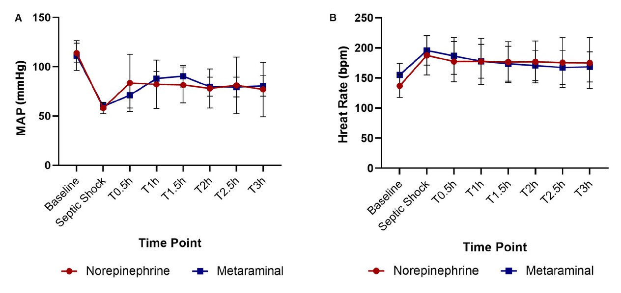 Figure 2 Hemodynamic variables in the three groups. Changes in MAP (A) and heart rate (B) throughout the experiment. T0.5 is 0.5 h after administration of the drugs, T1 is 1 h, T1.5 is 1.5 h, T2 is 2 h, T2.5 is 2.5 h, and T3 is 3 h. MAP: mean arterial pressure.