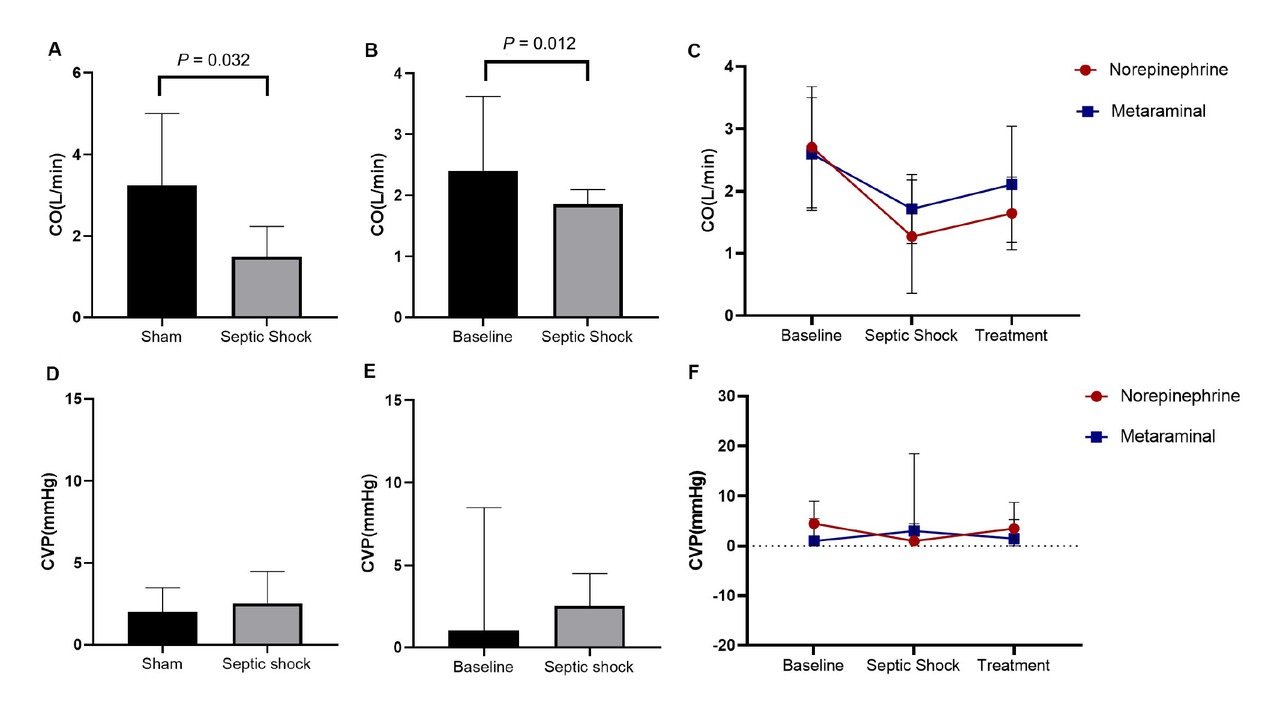 Figure 4 CO and CVP in the three groups. A. Comparison of CO between in sepsis animals and shams. B. Comparison of CO between shock and baseline. C. The dynamic change over time of CO. D. Comparison of CVP in sepsis animals and shams. E. Comparison of CVP between shock and baseline. F. The dynamic change over time of CVP. CO, Cardiac Output; CVP, Central Venous Pressure.
