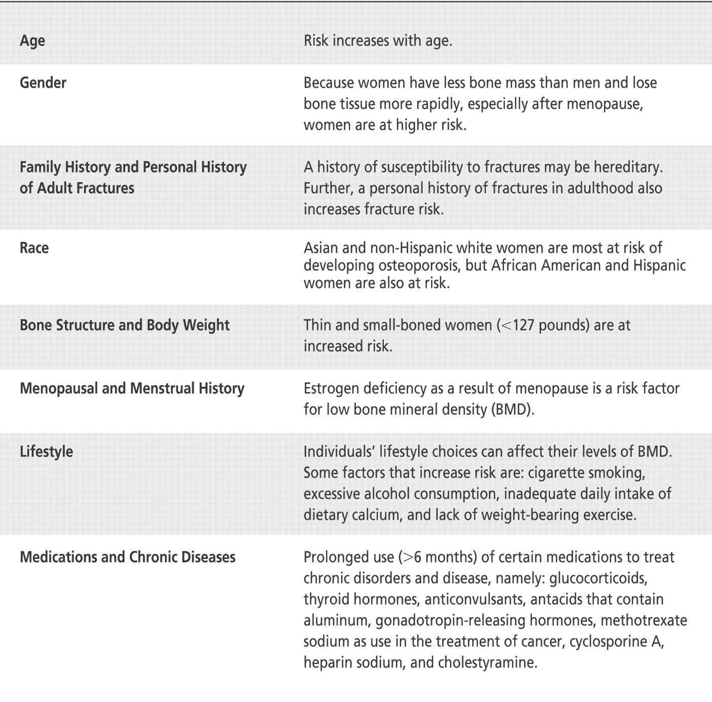  
          
            Figure.
            Risk factors for low bone mineral density, osteopenia, and osteoporosis. (Source: National Osteoporosis Foundation. Prevention: Who's at Risk? 2002. Available at: www.nof.org/prevention/risk.html. Accessed June 10, 2004.)
        