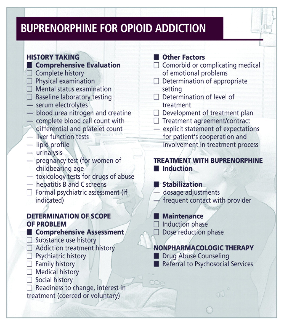 Figure.   
          
            Summary of medical management processes in the evaluation and office-based buprenorphine treatment of patients with opioid addiction. (Source: Center for Substance Abuse Treatment. Clinical Guidelines for the Use of Buprenorphine in the Treatment of Opioid Addiction. Treatment Improvement Protocol (TIP) Series 40. DHS Publication No. (SMA) 04-3939. Rockville, Md: Substance Abuse and Mental Health Services Administration; 2004. Available at:http://buprenorphine.samhsa.gov/Bup%20Guidelines.pdf. Accessed April 18, 2005.)
