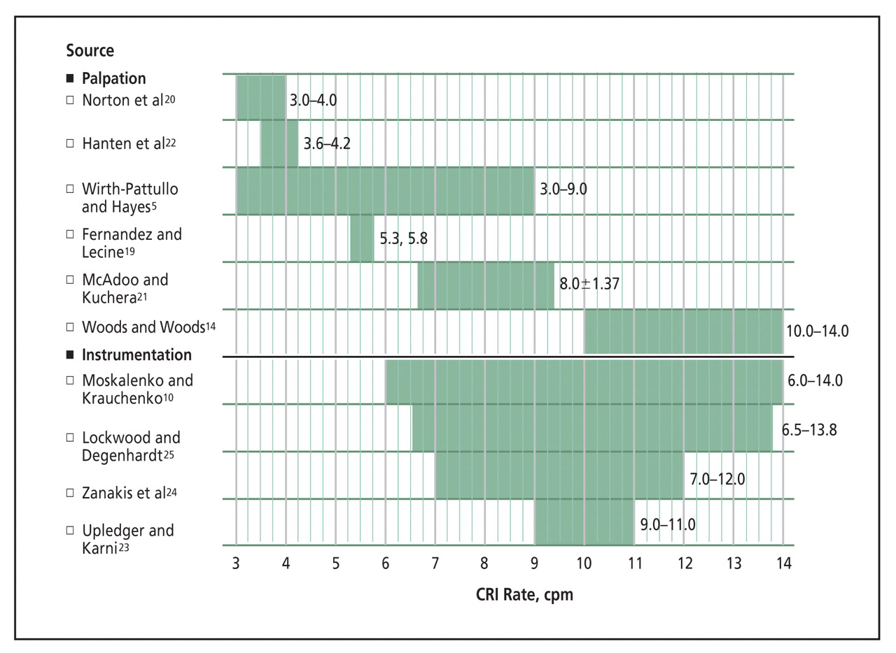 Figure 1.
A graphic representation of quantified rates for the cranial rhythmic impulse (CRI) reported in the literature over the past 45 years. With the exception of Woods and Woods,
14
when palpation is used to obtain data, the reported rate tends to be lower (3–9 cpm) than data obtained by instrumentation of any type (7–14 cpm).