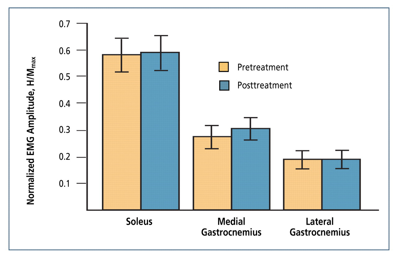 Figure 6.
Normalized electromyogram (EMG) amplitudes of H-reflexes for the three triceps surae muscles of asymptomatic control subjects (n=15) before and after sham manipulative treatment. Amplitudes are expressed as the ratio of measured H-reflex amplitude (S) to maximum M-wave amplitude (Mmax) in the same subject. No significant differences between pre- and posttreatment reflexes were observed for any of the three muscles.