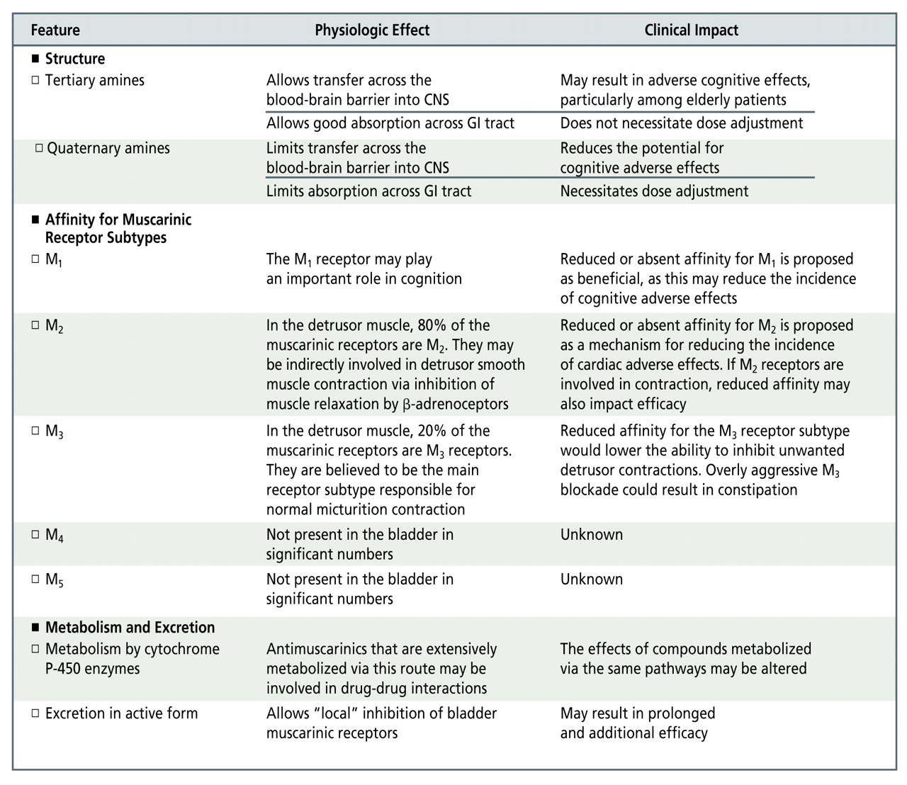 Figure 2.
Differentiating features of antimuscarinic agents and their potential impact on safety, efficacy, and tolerability.
15
-
20
Tertiary amines are not readily soluble in water but are readily soluble in fats, while quaternary amines are readily soluble in water but not in fats. All muscarinic receptor subtypes are found in the central nervous system. In addition, M1 receptors are found in autonomic ganglia and secretory glands; M2 receptors are found in the heart; and M2, M3, and M4 receptors are all found in smooth muscle. Abbreviations: CNS, central nervous system; GI, gastrointestinal.