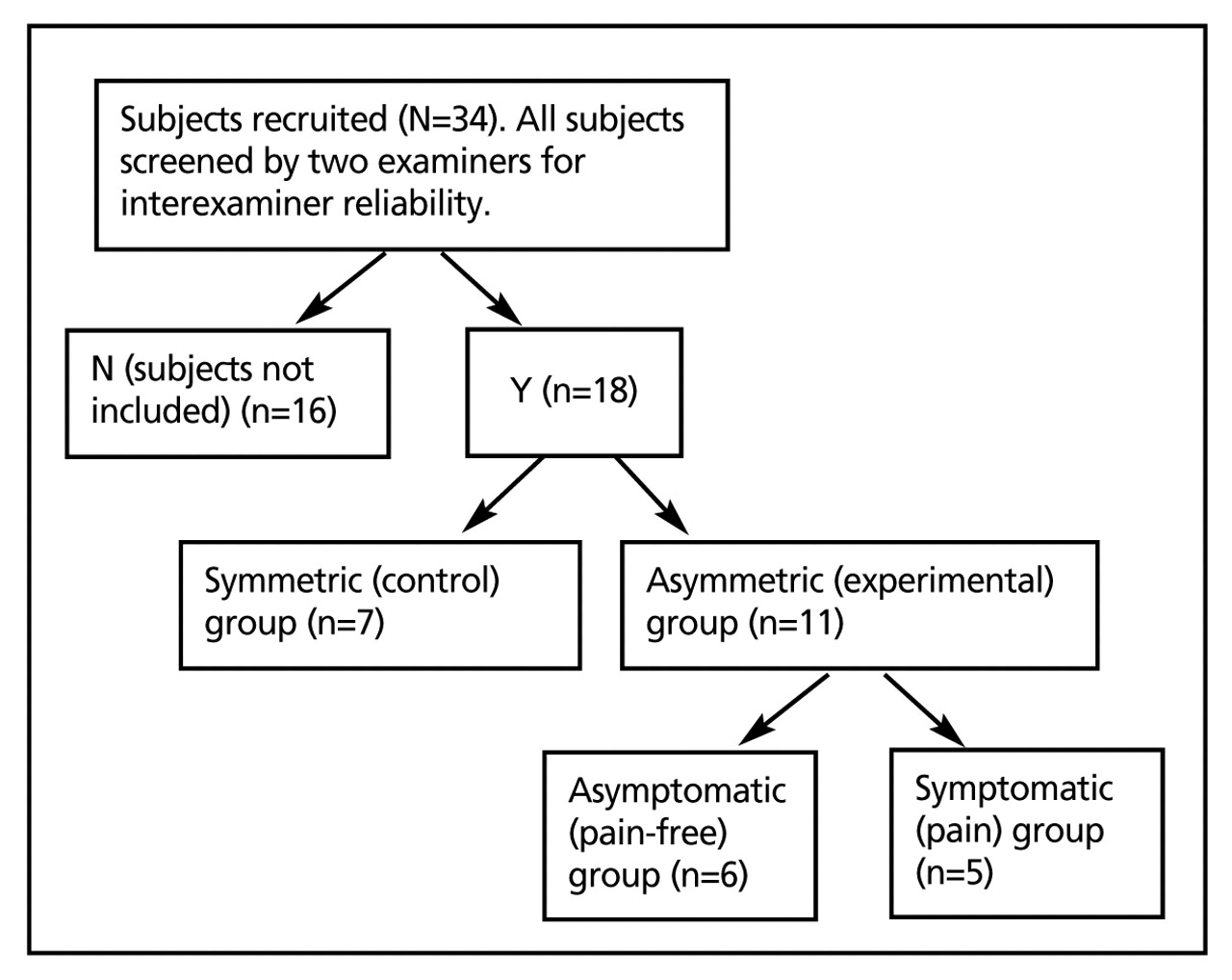 Figure 2.   
          
            Methodology flowchart. Subjects were volunteers from Michigan State University (MSU) and from MSU osteopathic manipulative medicine clinic iin East Lansing. Kinematic testing was performed (n=18), and slope data was calculated for each group (ie, symmetric control group and both asymmetric groups) using a video-based system.
          
        