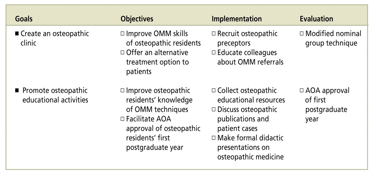   Figure. 
            
              Framework for the development of an osteopathic curriculum at the family medicine residency program at Warren Alpert Medical School of Brown University in Providence, RI. Abbreviations: AOA, American Osteopathic Association; OMM, osteopathic manipulative medicine.
            
          