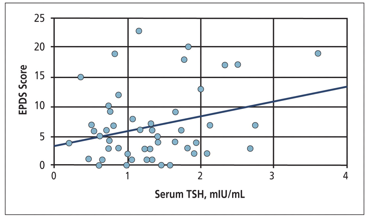 Figure 1. 
            
              Simple linear regression of serum thyroid-stimulating hormone (TSH) at 4 weeks postpartum vs concurrent Edinburgh Postnatal Depression Scale (EPDS) score. Thyroid-stimulating hormone is measured in mIU/mL (N=51; P=.0416; slope=2.5; correlation coefficient, r=0.286; coefficient of determination, r2=0.082).
