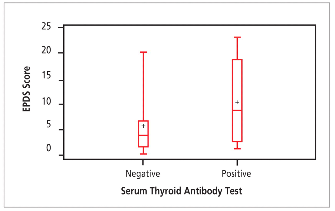 Figure 2.   
          
            Results of serum thyroid antibody status (positive or negative) at 4 weeks postpartum vs concurrent Edinburgh Postnatal Depression Scale (EPDS) score (N=51; n=44 in negative antibody group; n=7 in positive antibody group; P=.0428). Boxes contain middle 50% of data. Line inside box denotes median; means indicated by (+) inside boxes; data range indicated by lines extending from the boxes.