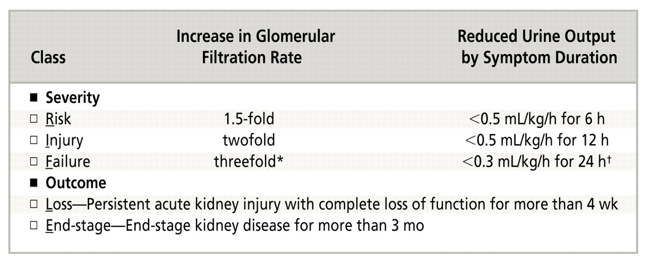 Figure 1.
The RIFLE (Risk, Injury, Failure, Loss, End-stage) criteria for acute kidney injury,
7
-
9
which defines this syndrome based on glomerular filtration rate (ie, serum creatinine increase) and weight-dependent urine output criteria. *A threefold increase in serum creatinine or a serum creatinine level ≥4.0mg/dL with an acute rise >0.5 mg/dL indicates renal failure. †Likewise, anuria for 12 hours indicates renal failure.