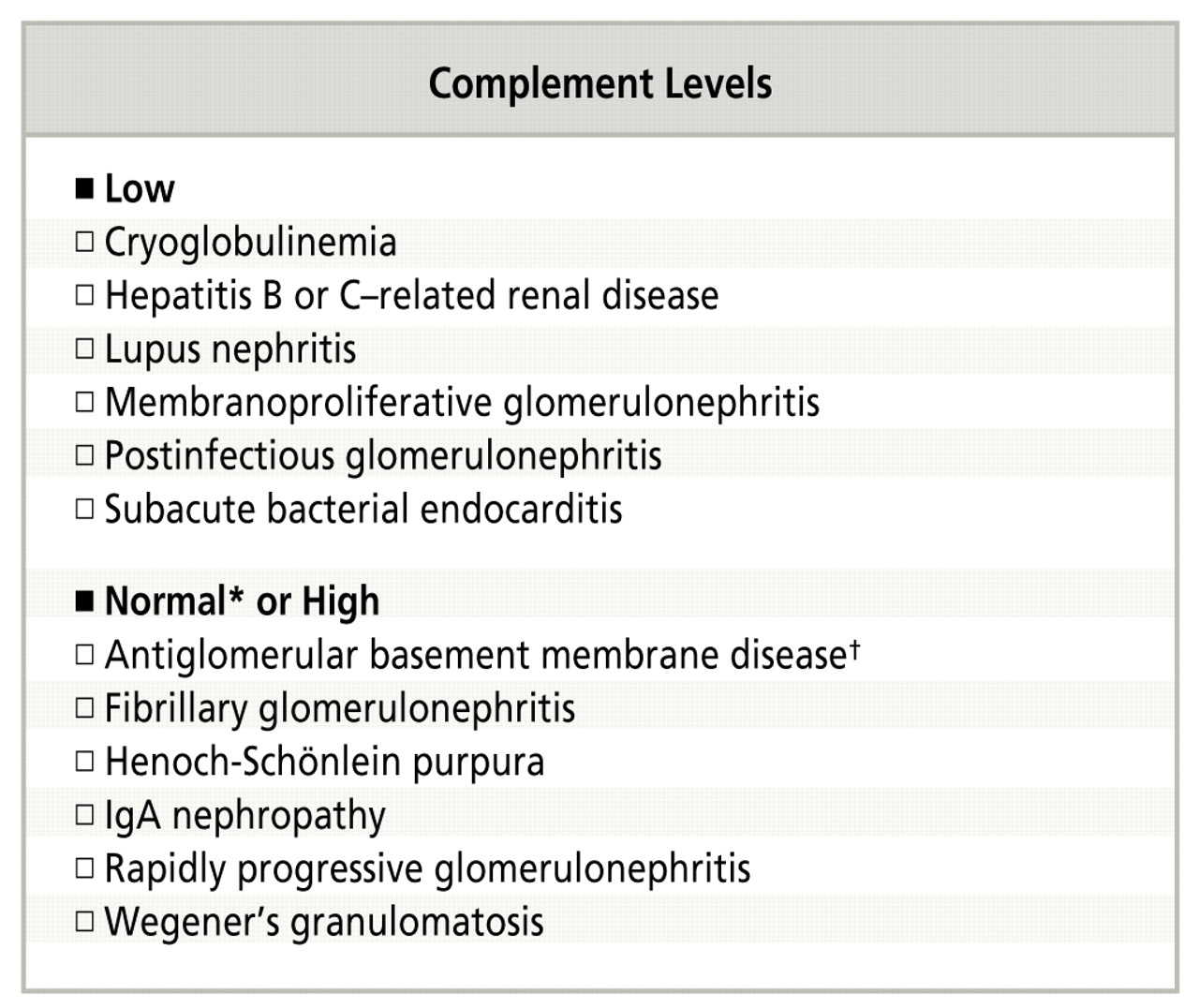 Figure 5.
Categorization of acute renal disease based on complement levels. Differentiating acute glomerulonephritis by complement levels can aid in diagnosis. *Primary nephrotic syndromes (eg, minimal change disease, membranous disease, focal segmental glomerulosclerosis) generally have normal complement levels. †Antiglomerular basement membrane disease is also known as Good-pasture's syndrome.