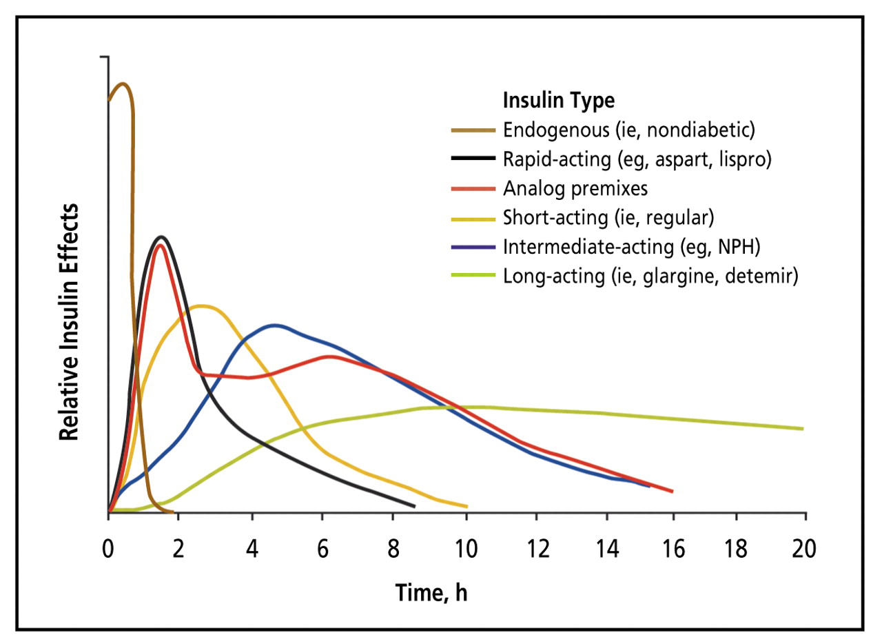 Figure 2.
Pharmacokinetic profiles of human insulins compared with insulin analogs and endogenous insulin. Abbreviation: NPH, neutral protamine Hagedorn. Sources: Data for graph were extracted from US Pharmacist.26Data for the endogenous curve were adapted from Edelman SV and Morello CM.25