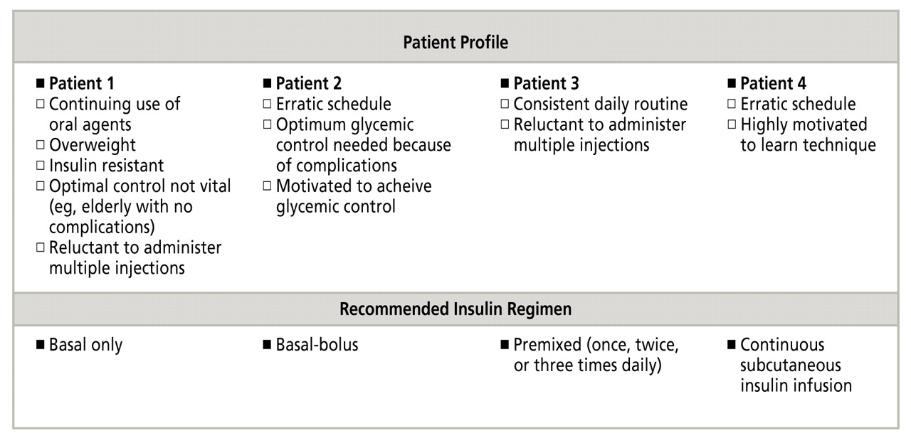Figure 3.
Recommended insulin regimen according to patient's profile. Patients should meet all characteristics listed in the profile before following the recommended insulin regimen. Sources: Hirsch IB et al
14
and Gallichan M et al.
58