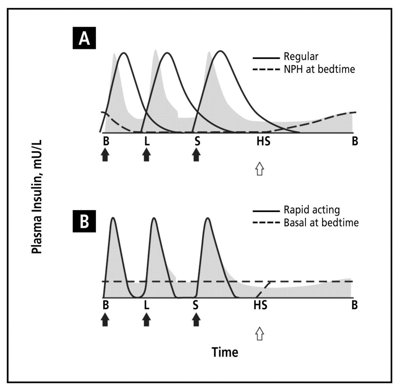 Figure 4.
Comparison of human (A) and analog (B) basal-bolus insulin regimens. The shaded areas depict normal insulin secretion, thus showing the relationship of each insulin therapy to normal physiologic conditions. Abbreviations: B, breakfast; HS, bedtime; L, lunch; NPH, neutral protamine Hagedorn; S, supper. Source: Edelman SV, Morello CM. Strategies for insulin therapy in type 2 diabetes. South Med J. 2005;98:363-371.25Copyright Southern Medical Association. Modified with permission of Lippincott Williams & Wilkins.