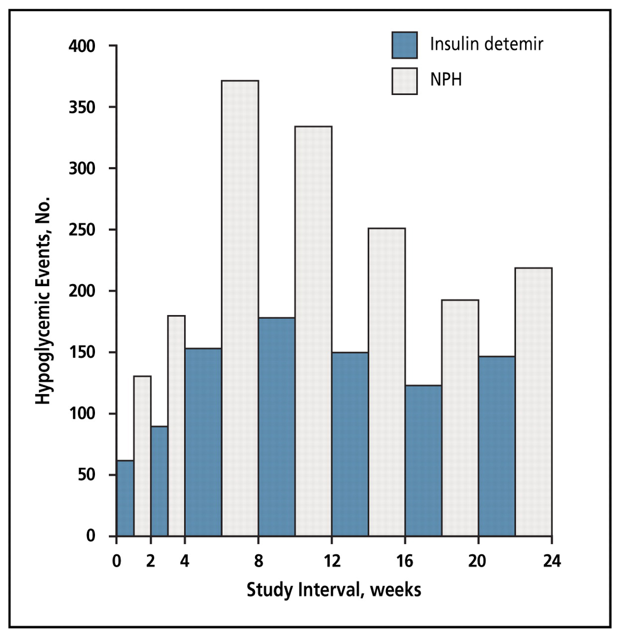 Figure 5.
Total number of hypoglycemic events in patients on insulin detemir and aspart insulin therapy (n=237) compared with those on neutral protamine Hagedorn (NPH) and regular human insulin therapy (n=238).
35
Source: Copyright 2006 American Diabetes Association. From Diabetes Care, Vol 29, 2006; 1269-1274.35Reprinted with permission from the American Diabetes Association.