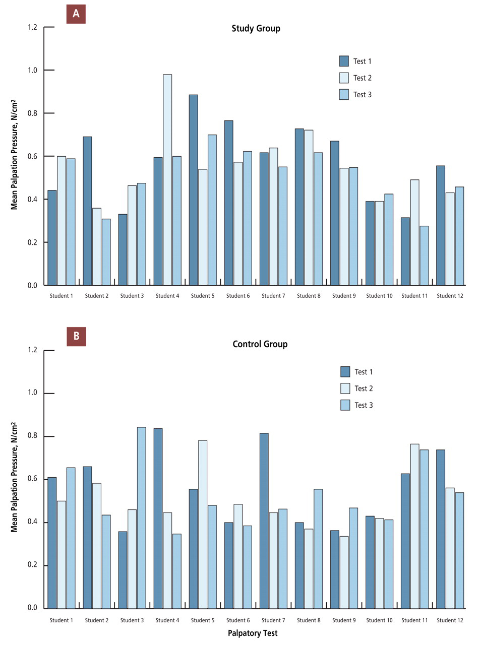 Figure 3.   
          
            Mean palpation pressures of each 2-second test for each student practitioner in the study group (A) and each student practitioner in the control group (B). Each student practitioner applied palpatory pressure to three different subjects. The coefficient of variation was 29% for the study group and 28% for the control group, indicating substantial variation in test performance.
          
        
