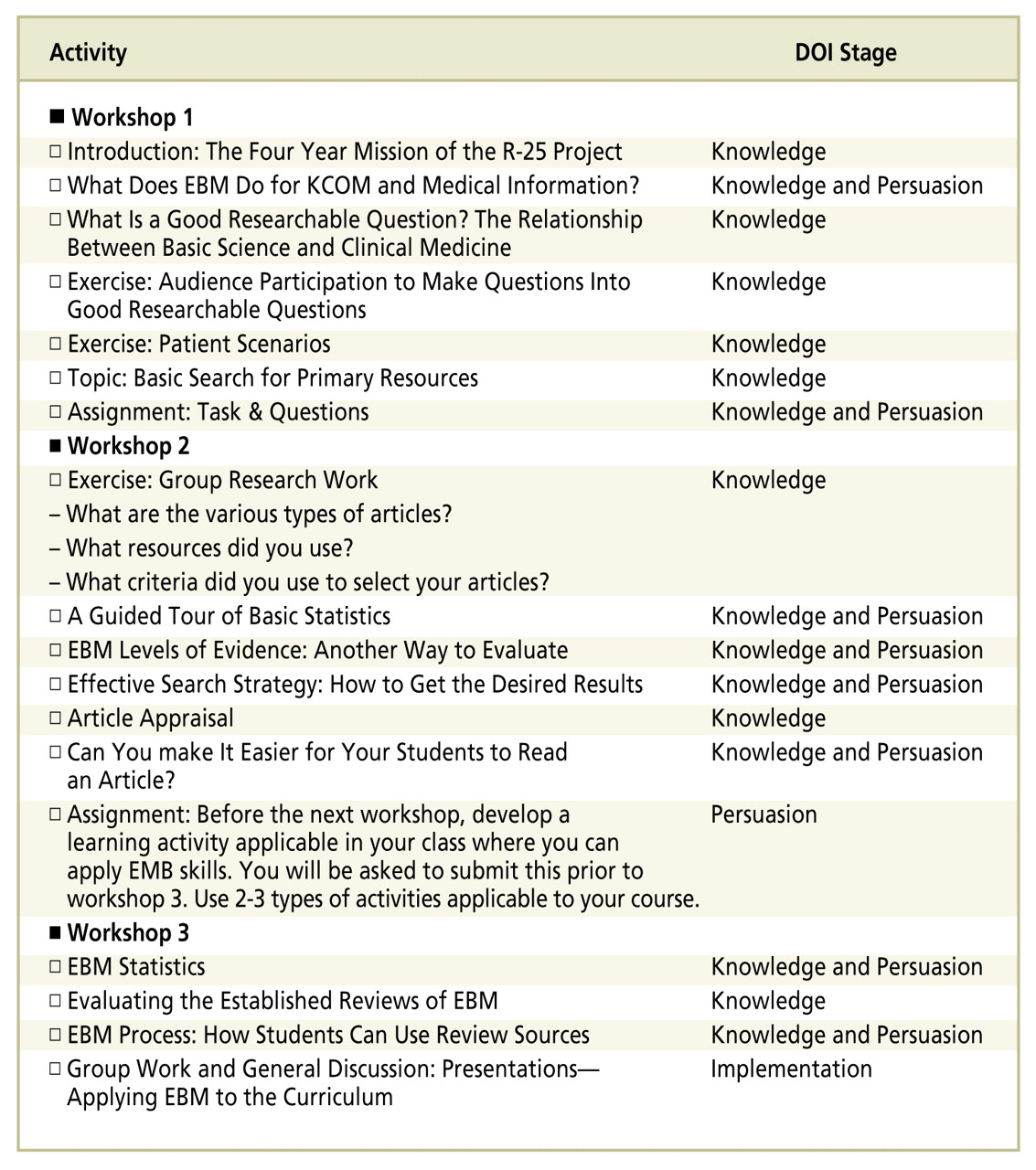 Figure 1.
Outline of diffusion of innovation (DOI) stages applied during the evidence-based medicine workshop series.