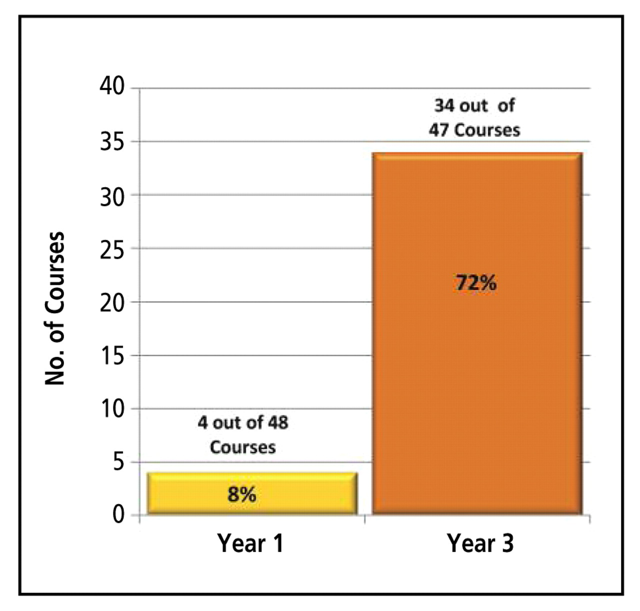 Figure 2.
Bar graph displaying the number of courses at Kirksville College of Osteopathic Medicine that included evidence-based medicine concepts before the first faculty development workshop was conducted (Year 1) and after the development workshop series was completed, 3 years later (Year 3).