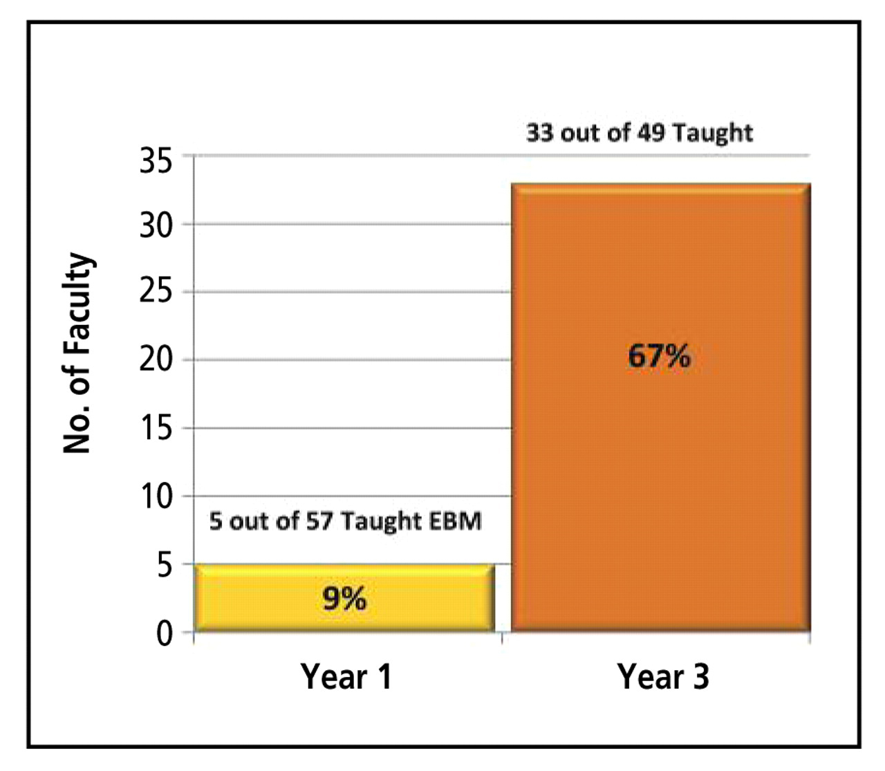 Figure 3.
Bar graph displaying the number of faculty members at Kirksville College of Osteopathic Medicine who had integrated evidence-based medicine concepts into their courses before the first faculty development workshop was conducted (Year 1) and after the development workshop series was completed, 3 years later (Year 3).