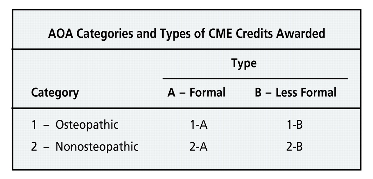 Figure 2.   
          
            The four categories of continuing medical education (CME) credits granted by the American Osteopathic Association (AOA).
          
        