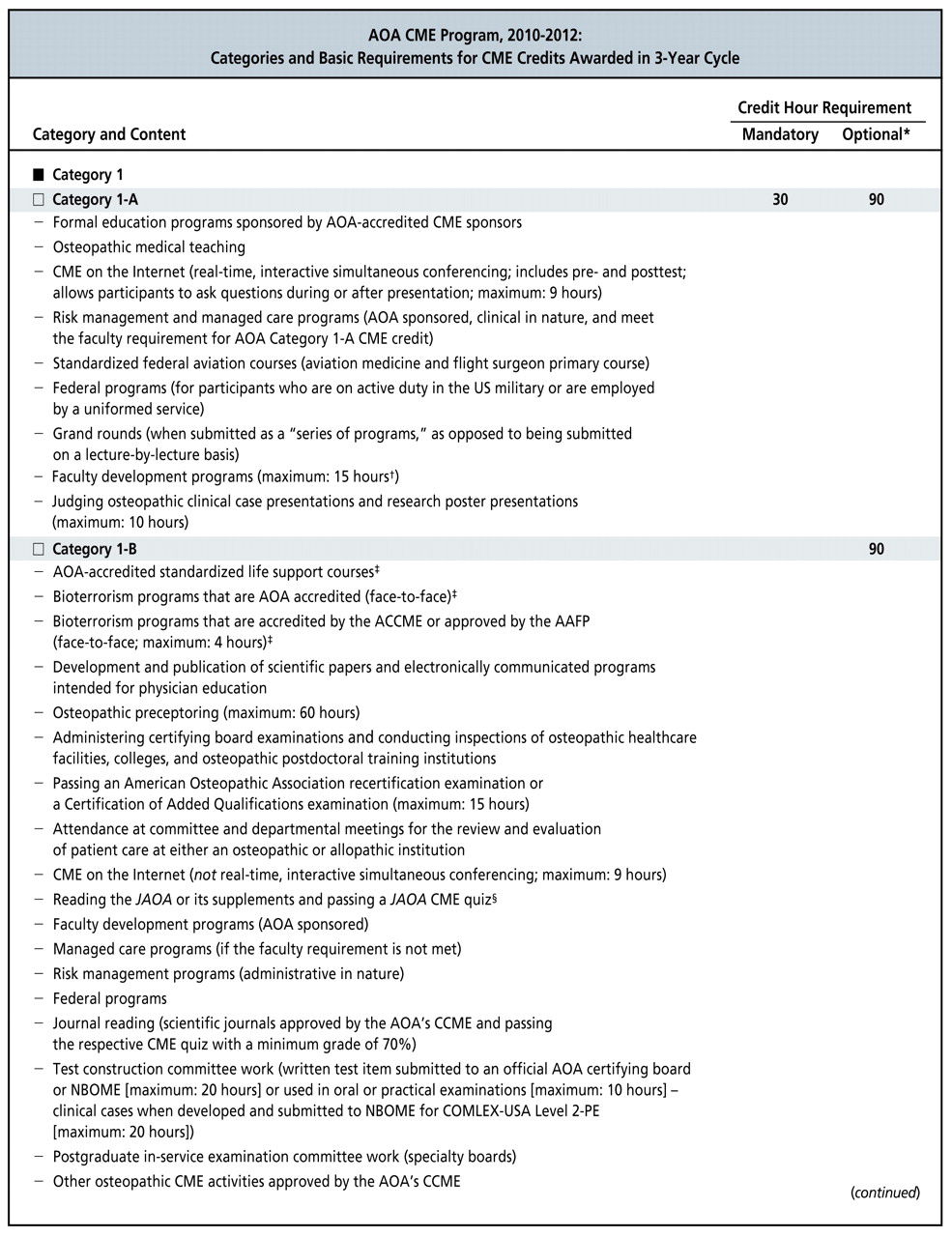 Figure 3.   
          
            *The optional Category 1-A requirements listed in this figure are interchangeable. One may select 90 additional hours from any of the four continuing medical education (CME) credit types and in any combination, as long as the mandatory 30-hour requirement for Category 1 credit hours is met. †Osteopathic physicians who exceed the maximum limit of 15 credit hours of Category 1-A CME credit for faculty development programs can apply those excess credit hours to Category 1-B CME credit if the programs were provided by a Category 1 CME sponsor accredited by the American Osteopathic Association (AOA). ‡Content was previously assigned to Category 1-A. §The JAOA grants 2 hours of Category 1-B CME credit to osteopathic physicians who complete quizzes on the scientific content in the JAOA and its supplements. To apply for CME credit, AOA members who are registered users of DO-Online can take JAOA CME quizzes online (http://www.docmeonline.com). Alternatively, readers can complete the JAOA quiz and mail it with their AOA member number to the Division of CME. //Physicians who obtain 150 hours of CME credit in a 3-year CME cycle are recognized and awarded an AOA Certificate of Excellence in CME. Abbreviations: AAFP, American Academy of Family Physicians; ACCME, Accreditation Council for Continuing Medical Education; CCME, Council on Continuing Medical Education; COMLEX-USA Level 2-PE, Comprehensive Osteopathic Medical Licensing Examination-USA Level 2-Performance Evaluation; NBOME, National Board of Osteopathic Medical Examiners. Source: Continuing Medical Education Guide, 2010-2012: Guide for Osteopathic Physicians, December 2009.9
        