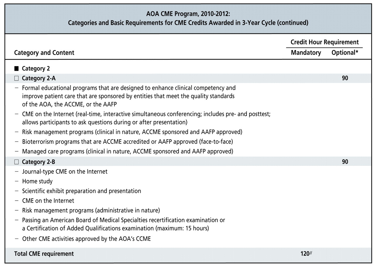 Figure 3.   
          
            *The optional Category 1-A requirements listed in this figure are interchangeable. One may select 90 additional hours from any of the four continuing medical education (CME) credit types and in any combination, as long as the mandatory 30-hour requirement for Category 1 credit hours is met. †Osteopathic physicians who exceed the maximum limit of 15 credit hours of Category 1-A CME credit for faculty development programs can apply those excess credit hours to Category 1-B CME credit if the programs were provided by a Category 1 CME sponsor accredited by the American Osteopathic Association (AOA). ‡Content was previously assigned to Category 1-A. §The JAOA grants 2 hours of Category 1-B CME credit to osteopathic physicians who complete quizzes on the scientific content in the JAOA and its supplements. To apply for CME credit, AOA members who are registered users of DO-Online can take JAOA CME quizzes online (http://www.docmeonline.com). Alternatively, readers can complete the JAOA quiz and mail it with their AOA member number to the Division of CME. //Physicians who obtain 150 hours of CME credit in a 3-year CME cycle are recognized and awarded an AOA Certificate of Excellence in CME. Abbreviations: AAFP, American Academy of Family Physicians; ACCME, Accreditation Council for Continuing Medical Education; CCME, Council on Continuing Medical Education; COMLEX-USA Level 2-PE, Comprehensive Osteopathic Medical Licensing Examination-USA Level 2-Performance Evaluation; NBOME, National Board of Osteopathic Medical Examiners. Source: Continuing Medical Education Guide, 2010-2012: Guide for Osteopathic Physicians, December 2009.9
        