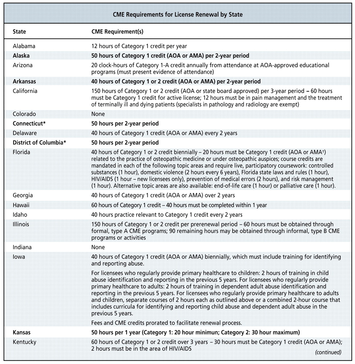 Figure 4.   
          
            Osteopathic physicians should verify the material reported here with their state licensing boards as listed on http://www.osteopathic.org/index/.cfm?PageID=ado_license. The information provided in this figure is reported annually to the American Osteopathic Association (AOA) directly from each state licensing board and is compiled here for the convenience of AOA members. The exact wording provided by the state licensing boards is preserved in this figure where possible. The AOA takes no responsibility for changes to state guidelines made immediately before publication or for errors in reporting from state licensing boards. Material that is new since the publication of the JAOA`s 2008 Osteopathic Medical Education issue is indicated in boldface. *Connecticut and the District of Columbia previously had no continuing medical education (CME). †Florida limits the number of CME credit hours that osteopathic physicians can obtain from sources approved by the American Medical Association (AMA) to 13. Abbreviations: ABMS, American Board of Medical Specialties; ACCME, Accreditation Council for Continuing Medical Education; CCME, Council on Continuing Medical Education; HIV/AIDS, human immunodeficiency virus/acquired immunodeficiency syndrome; OSHA, US Department of Labor Occupational Safety and Health Administration. Source: US Osteopathic Licensure Summary, October 2009.6
        