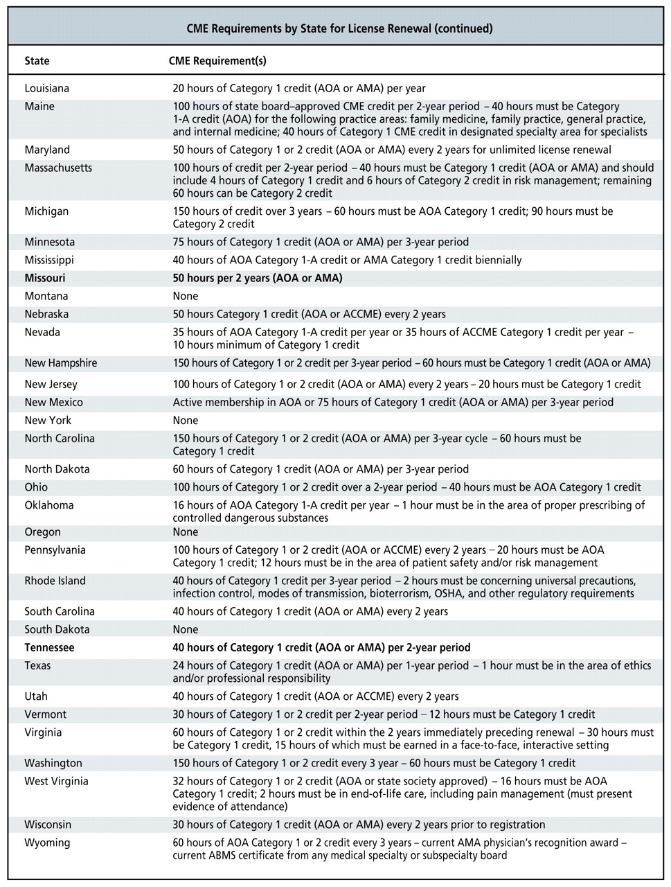 Figure 4.   
          
            Osteopathic physicians should verify the material reported here with their state licensing boards as listed on http://www.osteopathic.org/index/.cfm?PageID=ado_license. The information provided in this figure is reported annually to the American Osteopathic Association (AOA) directly from each state licensing board and is compiled here for the convenience of AOA members. The exact wording provided by the state licensing boards is preserved in this figure where possible. The AOA takes no responsibility for changes to state guidelines made immediately before publication or for errors in reporting from state licensing boards. Material that is new since the publication of the JAOA`s 2008 Osteopathic Medical Education issue is indicated in boldface. *Connecticut and the District of Columbia previously had no continuing medical education (CME). †Florida limits the number of CME credit hours that osteopathic physicians can obtain from sources approved by the American Medical Association (AMA) to 13. Abbreviations: ABMS, American Board of Medical Specialties; ACCME, Accreditation Council for Continuing Medical Education; CCME, Council on Continuing Medical Education; HIV/AIDS, human immunodeficiency virus/acquired immunodeficiency syndrome; OSHA, US Department of Labor Occupational Safety and Health Administration. Source: US Osteopathic Licensure Summary, October 2009.6
        