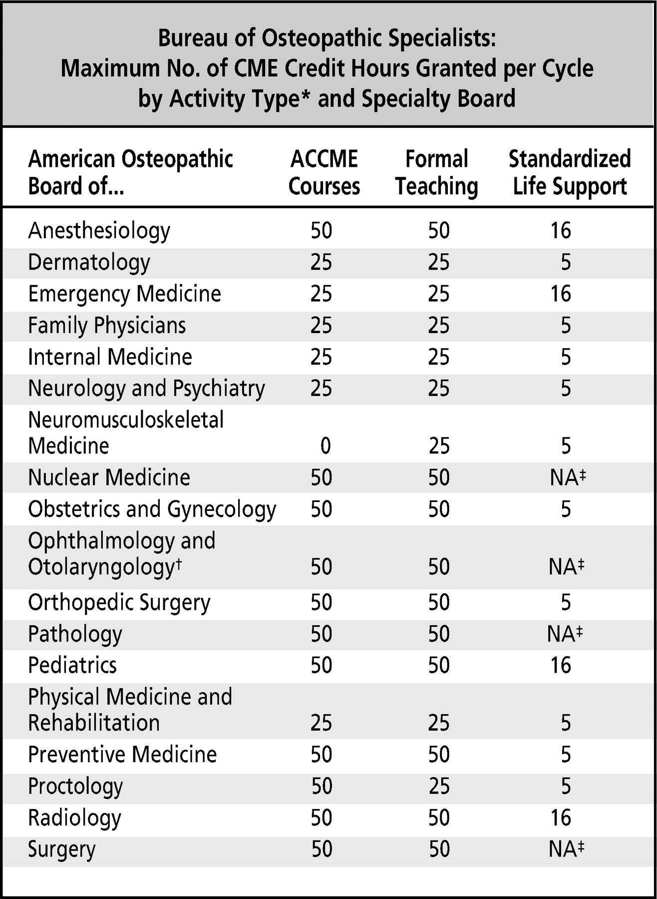   Figure 5. 
            
              The maximum numbers of credit hours granted per cycle for the continuing medical education (CME) activities noted here were specified in the Bureau of Osteopathic Specialists' “template” responses, approved by the American Osteopathic Association (AOA) Board of Trustees in February 2006 (Resolution 45 [M/2006]—Specialty CME Reporting). *All activities must be related to the specialty for CME credit. Credit is awarded on an hour-by-hour basis for AOA specialty college seminars. For each other type of seminar, the number of maximum credit hours per cycle varies. For example, a maximum of 5 credit hours is allowed for human immunodeficiency virus/acquired immunodeficiency syndrome and risk management seminars; a maximum of 15 credit hours is allowed for test construction and publications seminars; and a maximum of 25 credit hours is allowed for AOA state society, foundation, and college of osteopathic medicine seminars. A maximum of 25 credit hours are granted for preceptoring only if a board indicated in its Council on Continuing Medical Education survey that it accepts such credit. Each board makes its own recommendation for maximum credit hours allowed for participating in the AOA Annual Convention and Scientific Seminar. †The full name of this board is the American Osteopathic Boards of Ophthalmology and Otolaryngology-Head and Neck Surgery. ‡Credit awarded on an hour-by hour basis. Abbreviation: ACCME, Accreditation Council for Continuing Medical Education; NA, not applicable.
            
          
