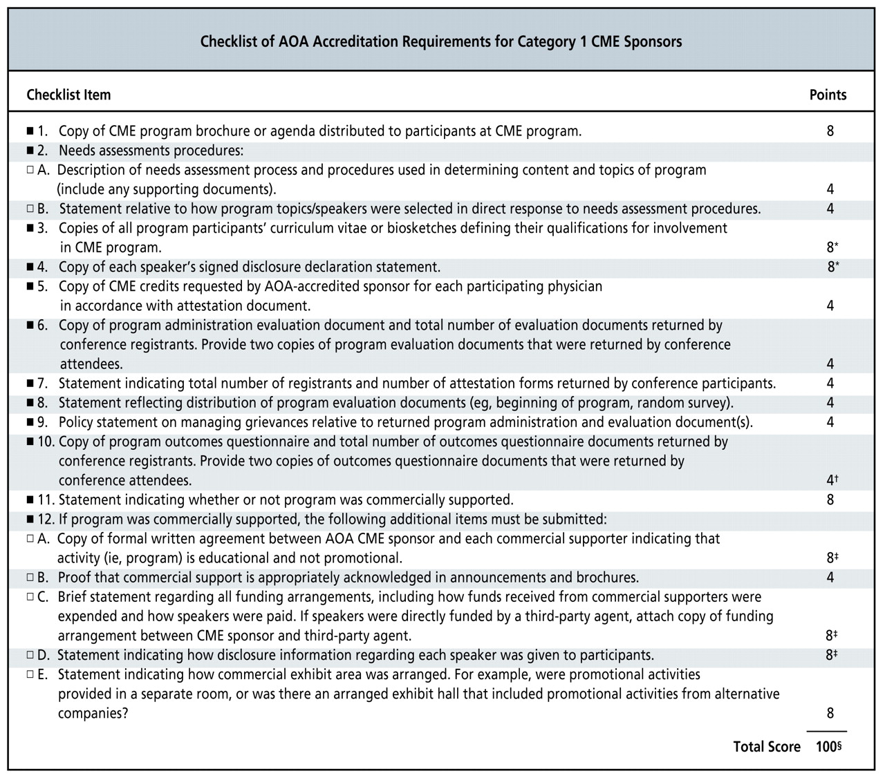   Figure 7. 
            
              The number of points awarded for the various items in the American Osteopathic Association (AOA) document on accreditation requirements for Category 1 continuing medical education (CME) sponsors. “Major” items receive 8 points, and “minor” items receive 4 points, for a maximum total score of 100. *Partial credit is awarded based on the proportion of the item that was completed, as follows: 25%=2 points, 50%=4 points, 90%=8 points. †Four extra points may be awarded if outcomes questionnaire documents are submitted within 90 days after completion of program. ‡Partial credit is awarded based on the proportion of the item that was completed, as follows: 50%=2 points, 75%=4 points, 90%=8 points. §If the total score is 90 points or more, a 3-year accreditation is awarded; if 80-89 points, a 2-year accreditation is awarded; if 70-79 points, a 1-year accreditation is awarded; if 60-69 points, a 1-year accreditation is awarded and the sponsor is required to attend the next CME Sponsors Conference; if less than 60 points, accreditation is withdrawn.
            
          