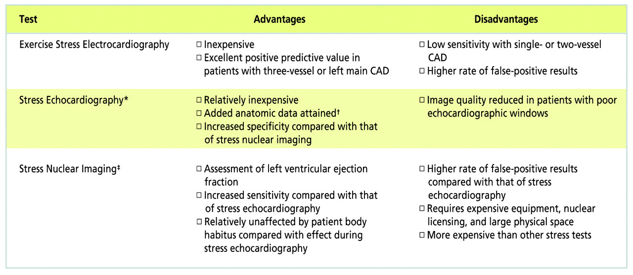 Figure 2. 
            
              Advantages and disadvantages of stress tests. *With either exercise or dobutamine. †Left ventricular size and function, valvular anatomy and function. ‡With either exercise or pharmacologic agents. Abbreviation: CAD, coronary artery disease.