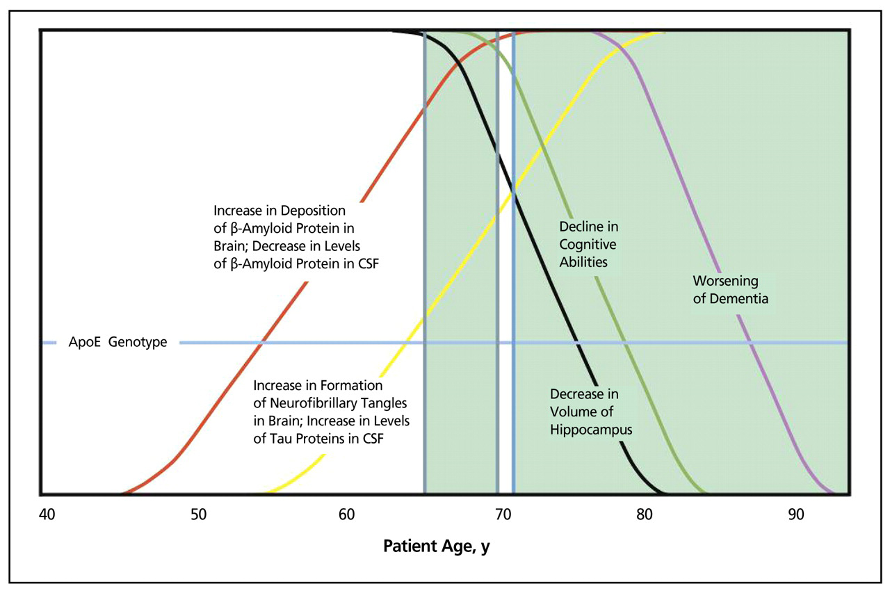 Figure 2.
Timeline comparing positive findings on tests for biomarkers with typical progression of mild cognitive impairment (MCI) and Alzheimer disease in patients. The gap between MCI and Alzheimer disease represents the transition from MCI to Alzheimer disease. Abbreviations: ApoE, apolipoprotein E; CSF, cerebrospinal fluid.