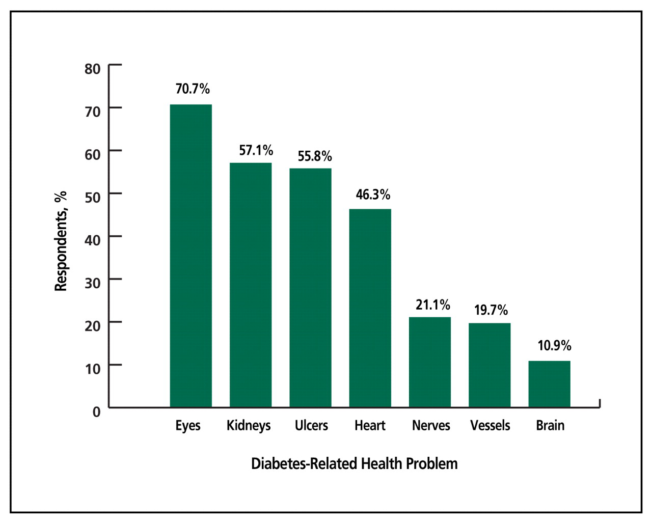 Figure 1.
Answers of survey respondents with diabetes mellitus to the question, “From what you know about diabetes, what health problems might someone with diabetes mellitus have?” (N=147). Responses were coded into 1 of 8 categories: retinopathy or eyes; nephropathy or kidneys; ulcers or amputations; coronary artery disease or heart; neuropathy or nerves or decreased sensation; atherosclerosis or vessel damage; stroke or brain; or other.