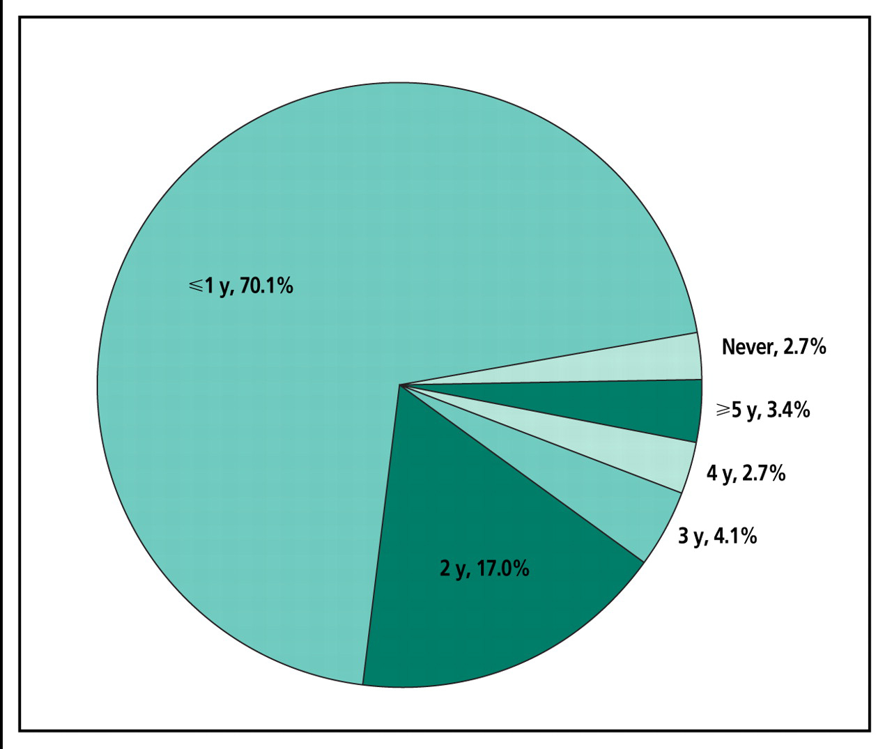 Figure 2.
Numbers and percentages of survey respondents with diabetes mellitus who received a dilated eye examination, according to number of years since receiving the examination (≤1 to ≥5 years, or never) (N=147).