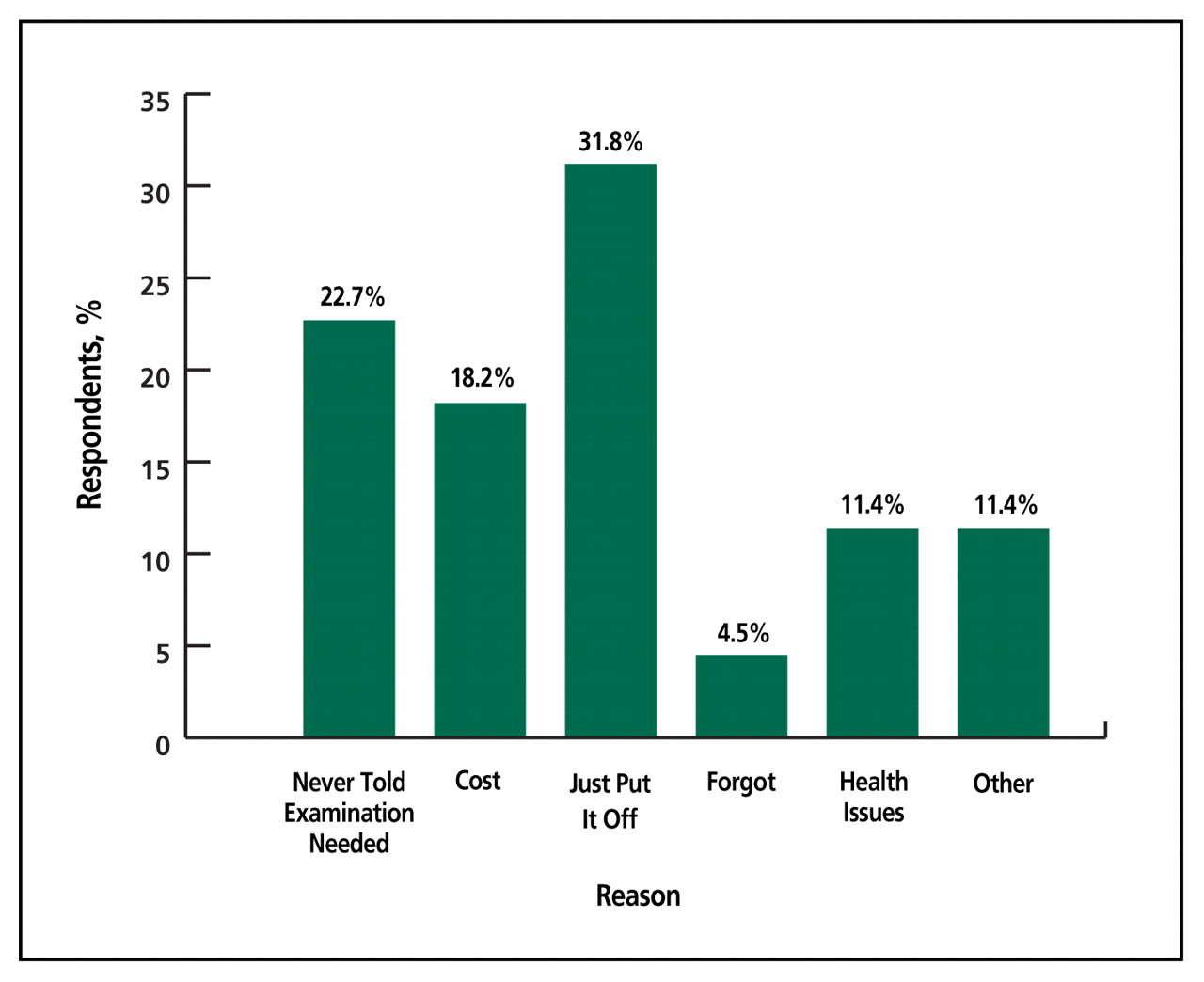 Figure 3.
The main reasons given by 44 survey respondents with diabetes mellitus for not receiving an eye examination in the past year. The most common reason given was, “I just put it off.” The next most common reason given was, “I was never told an exam was needed”—followed by financial concerns, health issues, and forgetting about the examination. Five reasons did not fit into any of these categories.