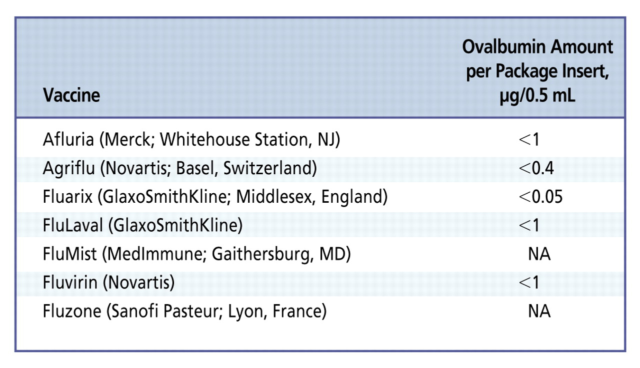 Figure. 
          
            Concentration of ovalbumin in various influenza vaccines for the 2010 and 2011 seasons.6,7Abbreviation: NA, not available.