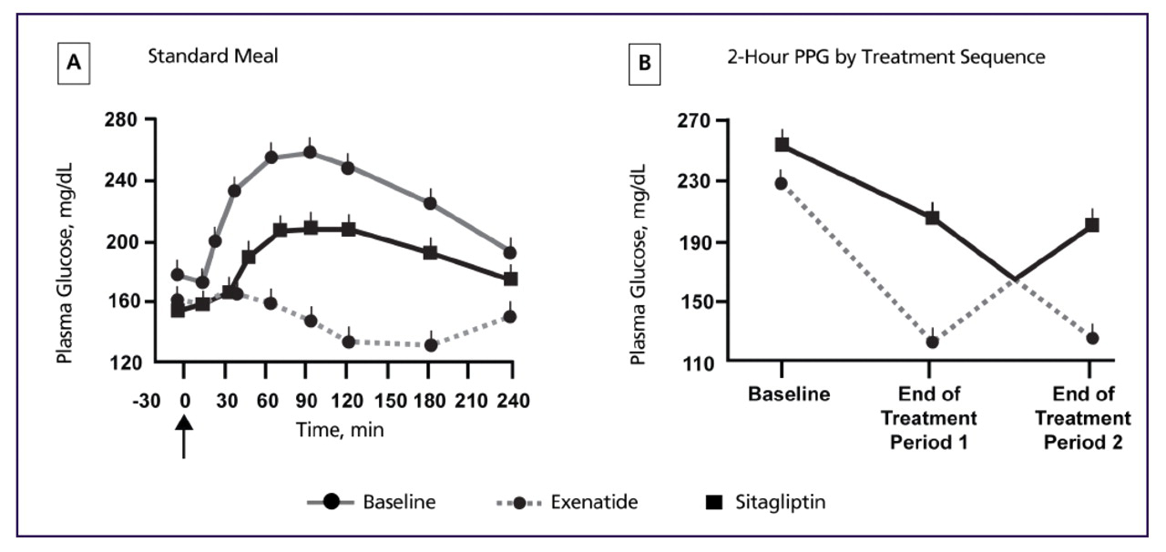 Figure 3.   
          
            Postprandial glucose (PPG) concentrations after treatment with exenatide or sitagliptin. (A) Comparison of postprandial glucose levels using exenatide, sitagliptin, and no medication (baseline). (B) Comparison of 2-hour postprandial glucose levels using exenatide and sitagliptin by treatment sequence. Reprinted with permission from DeFronzo et al.
            
              
                16
              
            
          
        