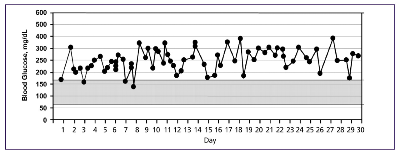 Figure 5.   
          
            Blood glucose levels of a 59-year-old man with type 2 diabetes mellitus. Glucose measurements were taken for a month before his most recent office visit.
          
        