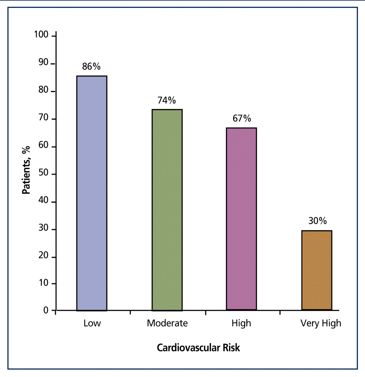 Figure.
Proportions of patients who achieved target levels of low-density lipoprotein cholesterol in the second Lipid Treatment Assessment Project 2.