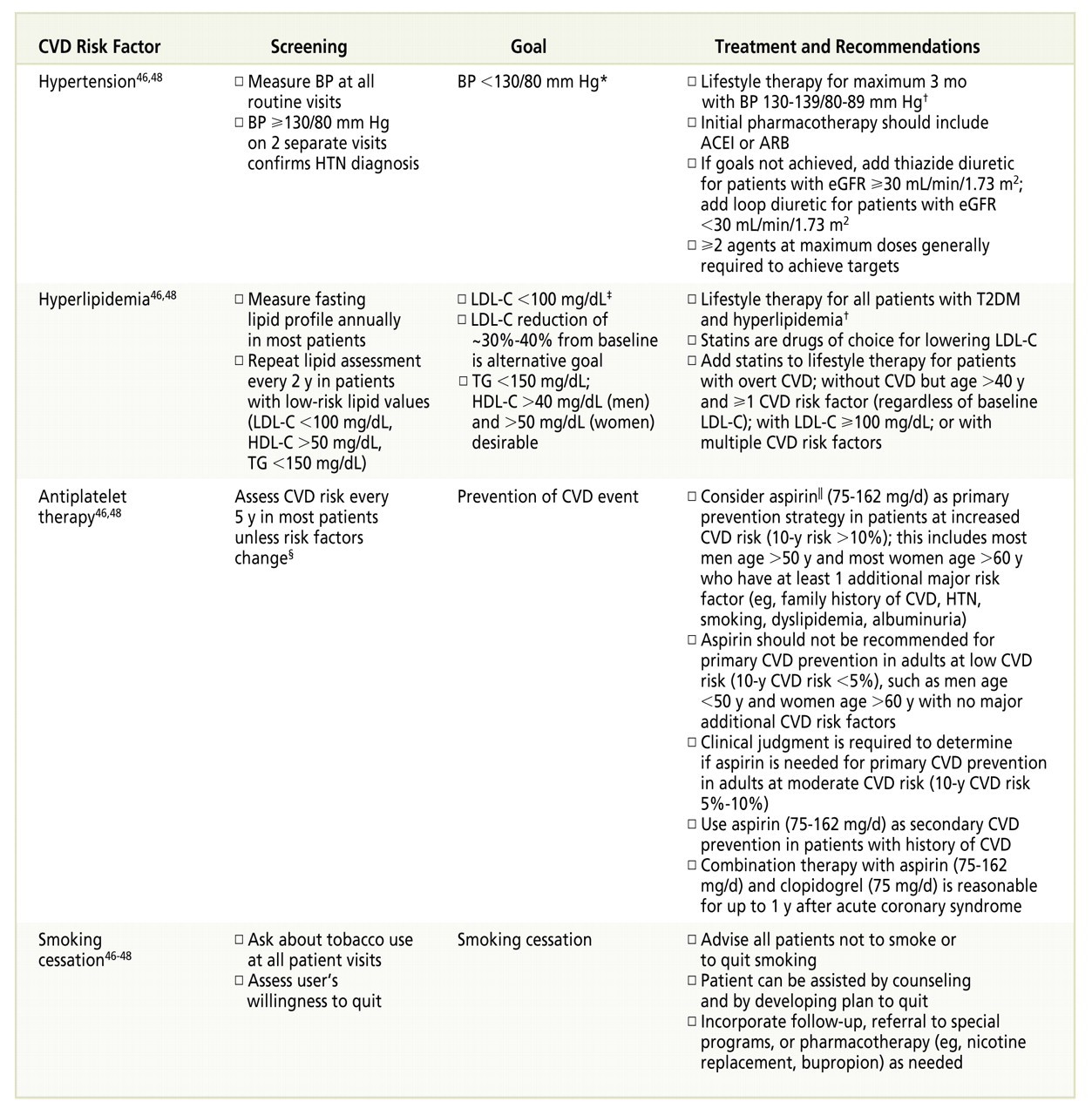 Figure 2.
Summary of select recommendations for the prevention and management of cardiovascular disease (CVD) complications in patients with type 2 diabetes mellitus (T2DM).
46
-
48
Abbreviations: ACEI, angiotensin-converting enzyme inhibitor; ARB, angiotensin receptor blocker; BP, blood pressure; eGFR, estimated glomerular filtration rate; HDL-C, high-density lipoprotein cholesterol; HTN, hypertension; LDL-C, low-density lipoprotein cholesterol; TG, triglyceride. *Based on patient characteristics and response to treatment, higher or lower systolic BP targets may be appropriate. †Lifestyle therapy consists of reducing sodium intake (<1,500 mg/d) and excess body weight; increasing consumption of fruits, vegetables (8-10 servings/d), and low-fat dairy products (2-3 servings/d); avoiding excessive alcohol consumption (≤2 servings/d in men, ≤1 serving/d in women); and increasing physical activity levels. ‡In individuals with overt CVD, an LDL-C goal <70 mg/dL, using a high dose of statin, is an option. §A sample risk assessment calculator can be found at http://hp2010.nhlbihin.net/atpiii/calculator.asp. //For patients with CVD and documented aspirin hypersensitivity, clopidogrel (75 mg/d) should be used.