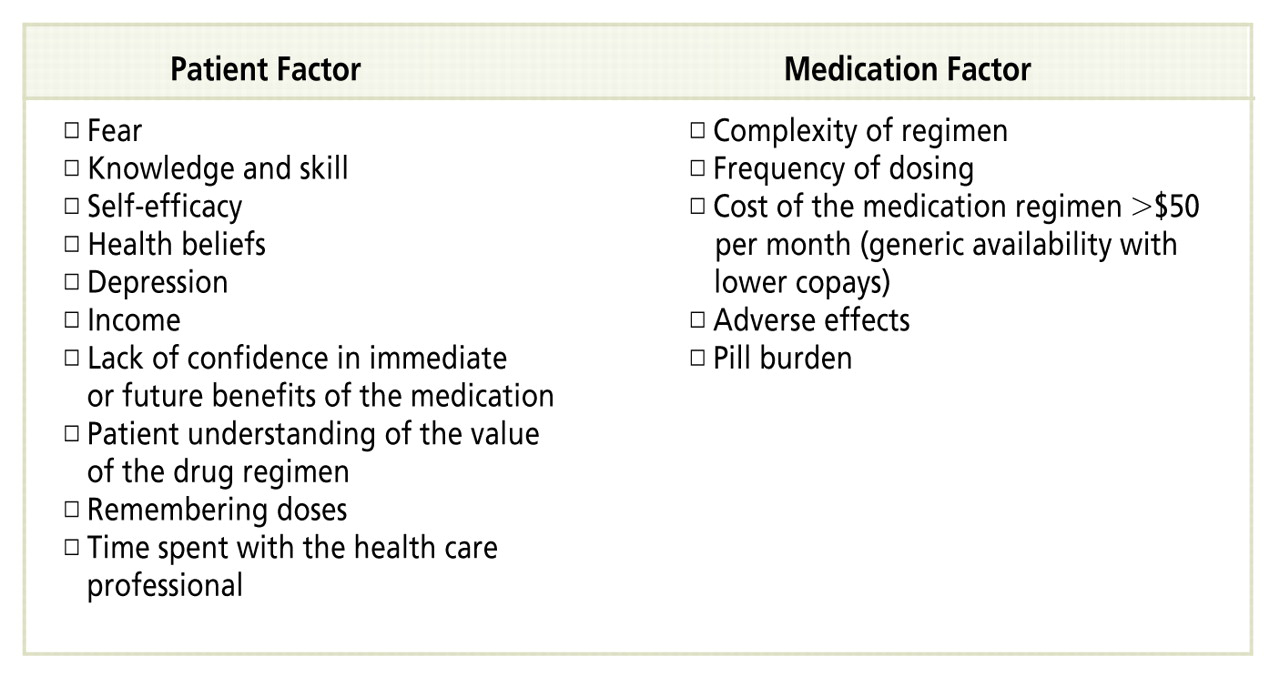 Figure 3.
Patient-related and medication-related barriers to treatment adherence in patients with type 2 diabetes mellitus. Reprinted from Postgraduate Medicine, vol 122, Wysham CH, New perspectives in type 2 diabetes, cardiovascular risk, and treatment goals, pp 52-60, © 2010, with permission from JTE Multimedia.54
