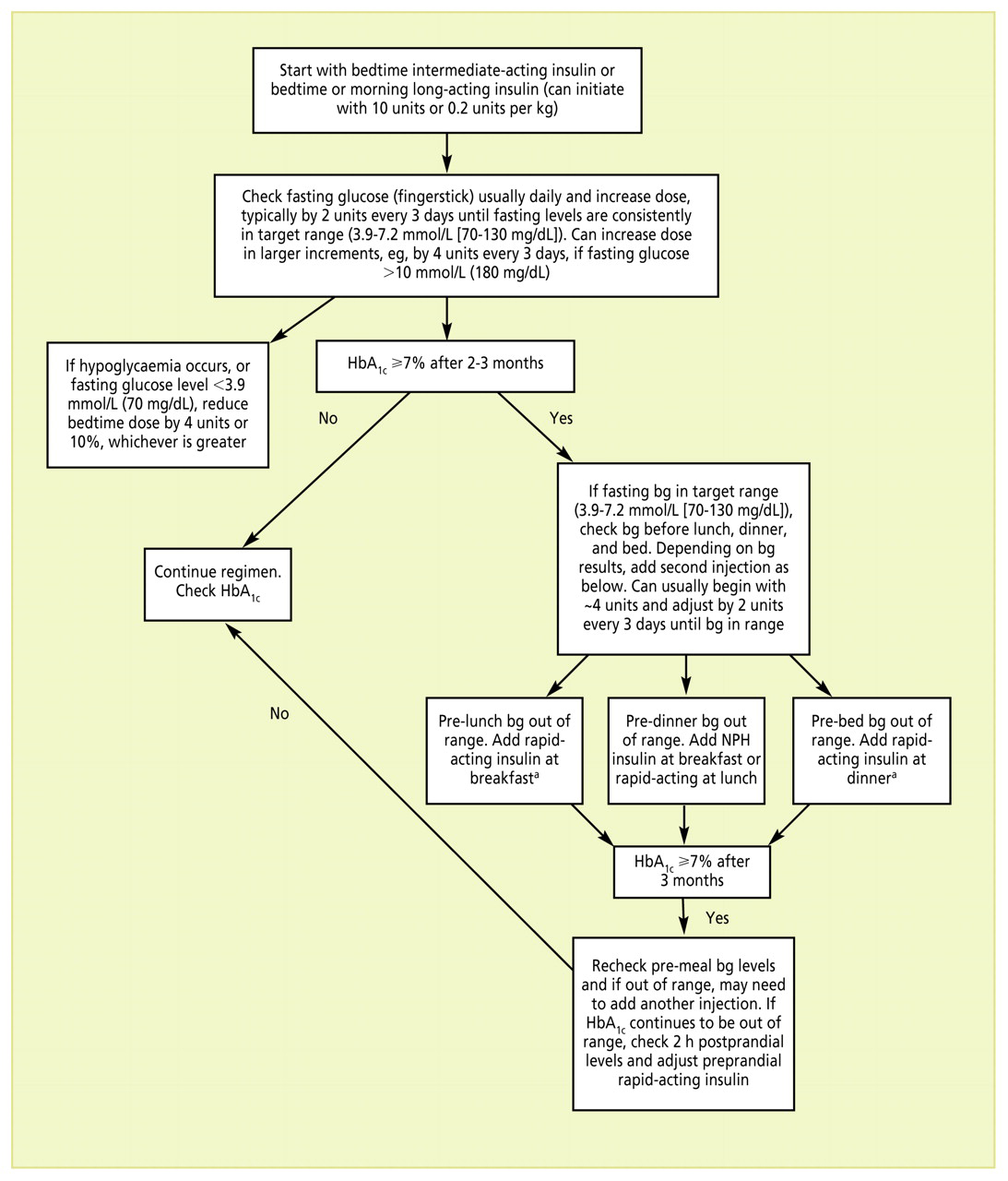 Figure 1.   
          
            Algorithm for initiation and adjustment of insulin therapy. Insulin regimens should take a patient's lifestyle and meal schedule into account.
            a
            Although premixed insulins are not recommended during dose adjustment, they can be used conveniently—usually before breakfast or dinner—if the proportion of rapid-acting and intermediate-acting insulins is similar to the fixed proportions available. Abbreviations: bg, blood glucose; HbA1c, glycosylated hemoglobin; NPH, neutral protamine Hagedorn. With kind permission from Springer Science+Business
            Media: Diabetologia, Medical management of hyperglycaemia in type 2 diabetes mellitus: a consensus algorithm for the initiation and adjustment of therapy: a consensus statement from the American Diabetes Association and the European Association for the Study of Diabetes, Vol 52, 2009, 17-30, Nathan DM, Buse JB, Davidson MB, et al; American Diabetes Association; European Association for the Study of Diabetes, Figure 1.
        
