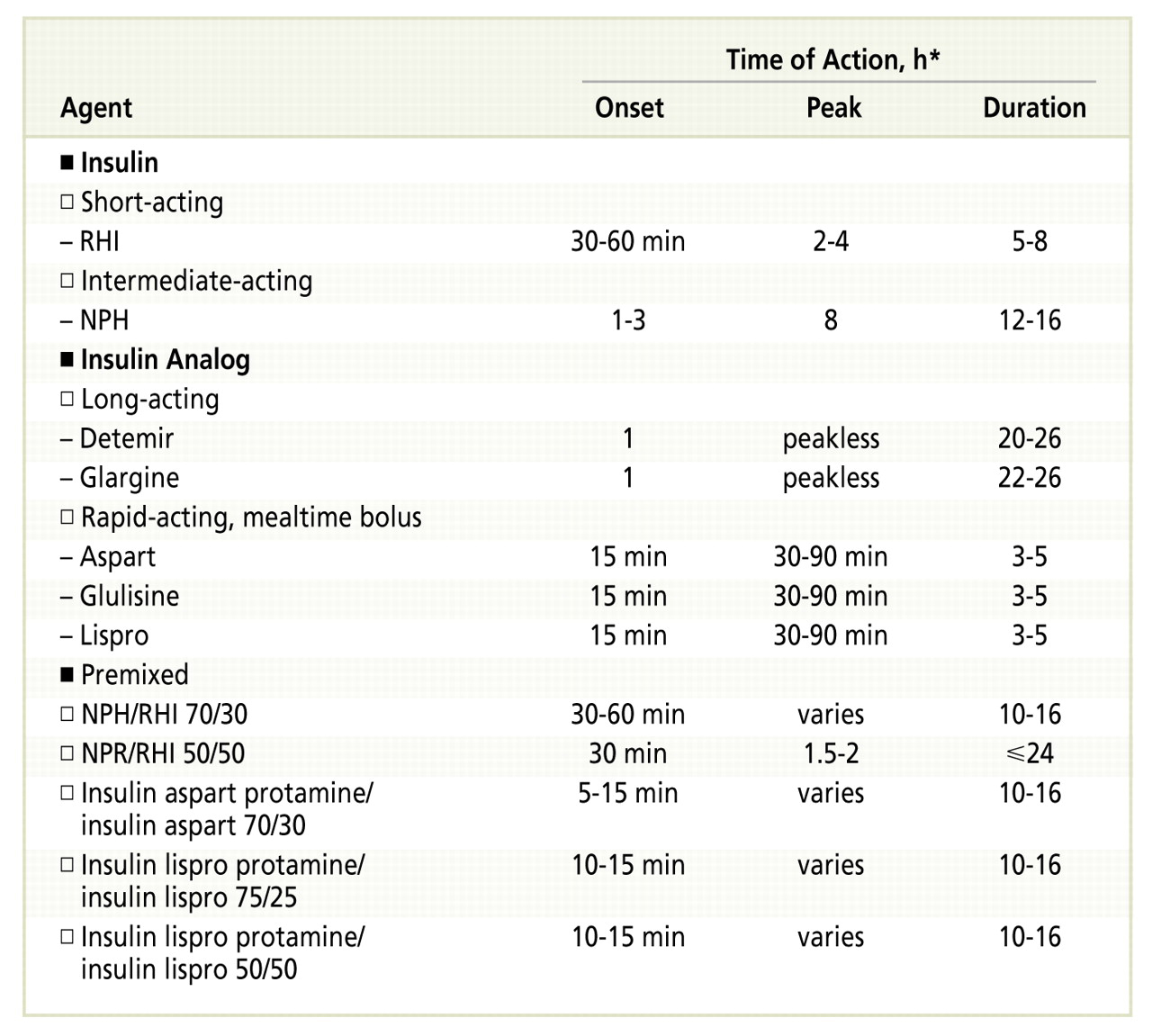 Figure 2.   
          
            Time action profiles of insulins and insulin analogs. *Units are in hours unless otherwise indicated. Abbreviations: NPH, neutral protamine Hagedorn; RHI, regular human insulin. Adapted from the National Diabetes Information Clearinghouse.31
        