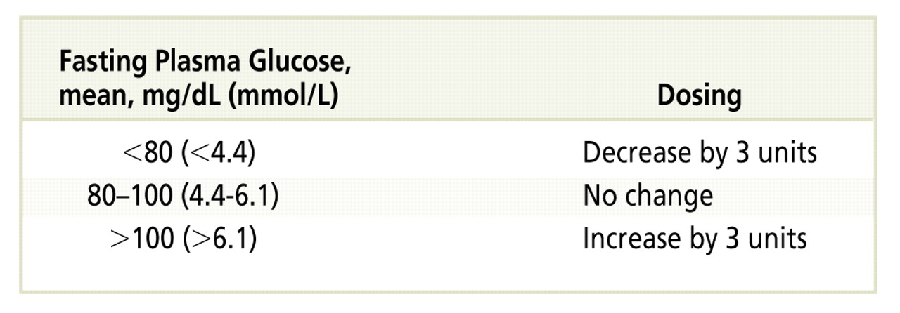 Figure 3.   
          
            Simplified, patient-directed insulin guidelines (ie, the “303 Algorithm”) used in the Predictable Results and Experience in Diabetes through Intensification and Control to Target: An International Variability Evaluation 303 (PREDICTIVE 303) trial.
            
              24
            
            The algorithm was used for basal insulin analog (insulin detemir) dosing, based on the mean of 3 fasting plasma glucose levels self-measured for 3 consecutive days.
          
        